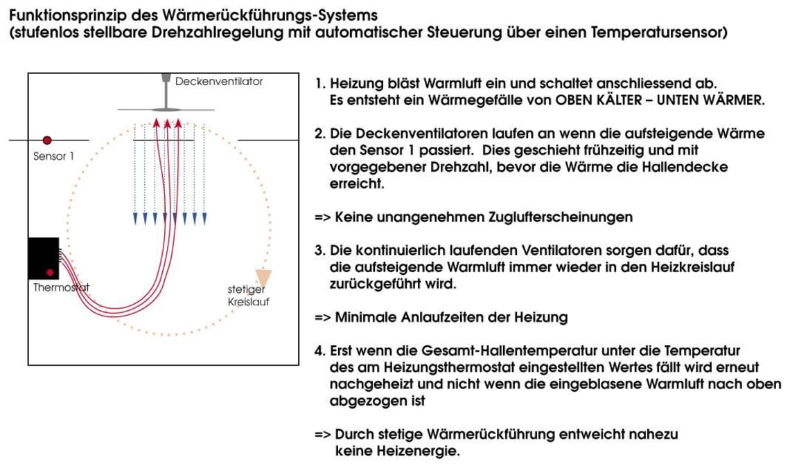 Tennishalle Heizung, Wärmerückführung über Deckenventilatoren | BTS